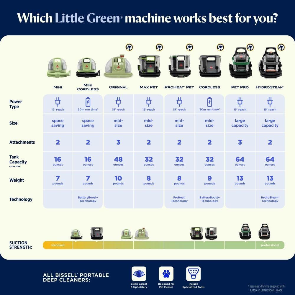 BISSELL Little Green HydroSteam 3618 Portable Carpet & Upholstery Cleaner - Image 8