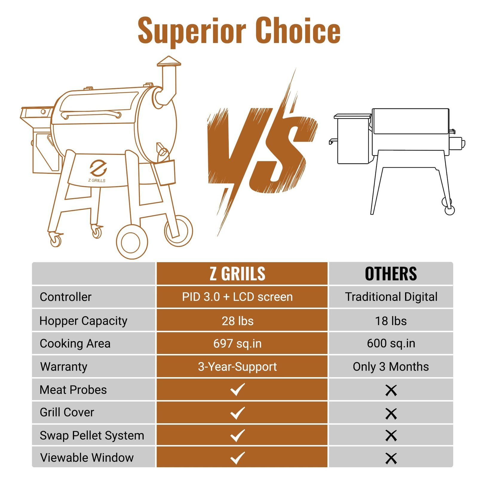 Z GRILLS Backyard Warrior 697 sq.in 8-in-1 Wood Pellet Grill Smoker with PID V3.0 Technology, LCD Screen, Meat Probes and Rain Cover - Image 17